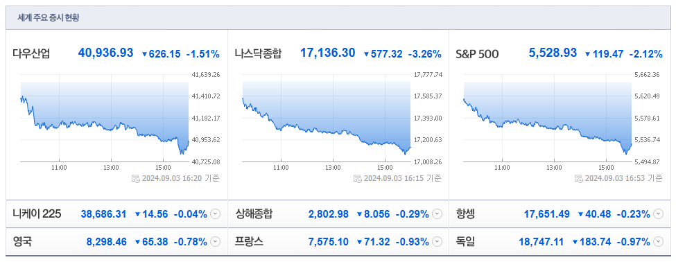 9월 4일 (수)요일 장전 오늘의 매매 투자핵심 파일링