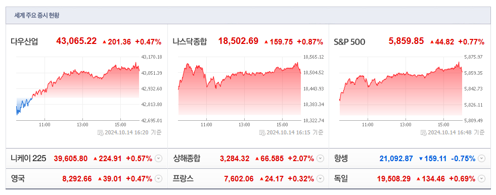 10월 15일 (화)요일 장전 오늘의 매매 투자핵심 파일링