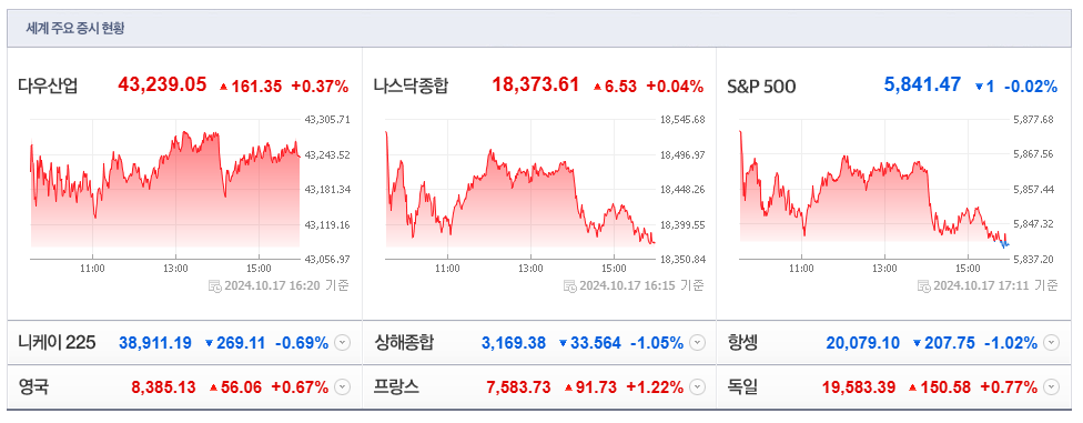 10월 18일 (금)요일 장전 오늘의 매매 투자핵심 파일링