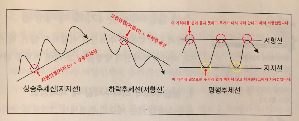 추세란 무엇일까?