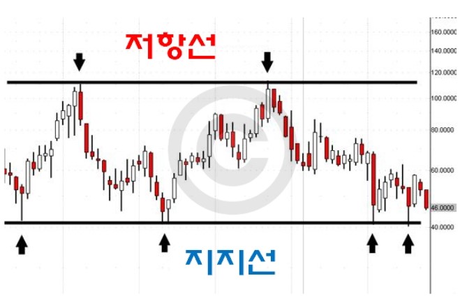 지지저항선이란?