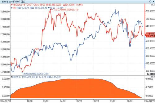 비트코인 하락이 증시 매도 신호?…주요 자산과의 상관관계는
