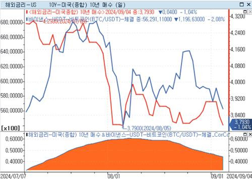 비트코인 하락이 증시 매도 신호?…주요 자산과의 상관관계는