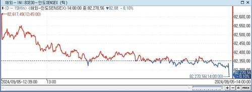 印 SENSEX지수, 0.1%↓ 82,270.56 (14:00)