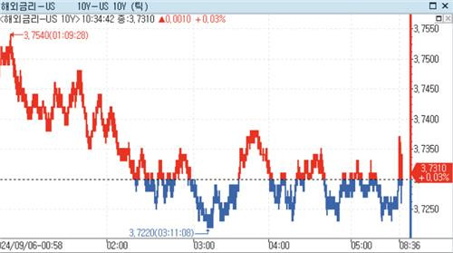 미 국채금리, 亞시장서 혼조…美 8월 고용지표 대기