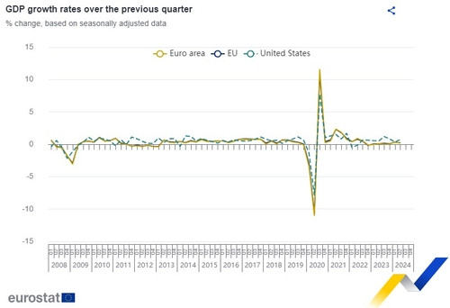 유로존 2분기 GDP 성장률 확정치 0.2%…잠정치 대비 둔화