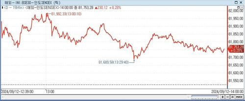 印 SENSEX지수, 0.28%↑ 81,753.28 (14:00)