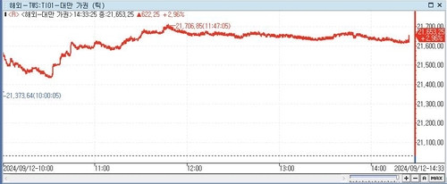 [대만증시-마감] 엔비디아 폭등…美 기술주 강세에 2.96%↑