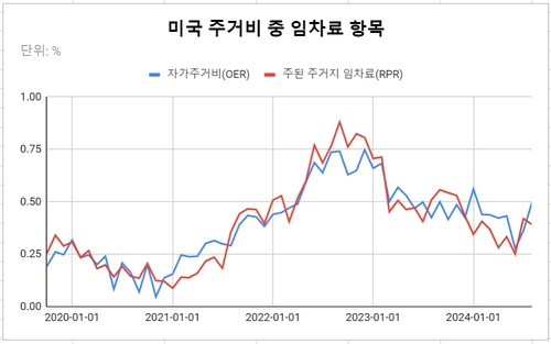 주거비 인플레, 이민 탓 지속되나…비앙코 