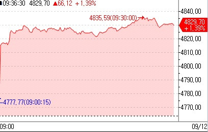 유럽증시, ECB 인하 예상 등에 상승 출발