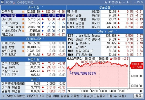 [뉴욕 마켓 브리핑](9월20일)