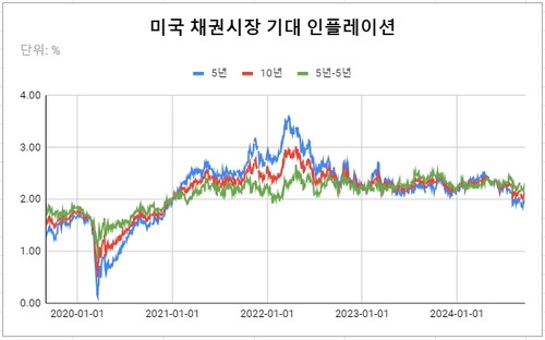 [글로벌차트] 추락하던 美 기대 인플레 반등…'빅컷' 효과