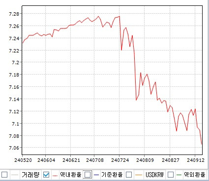 위안화 기준환율 작년 5월말 이후 최저…연준 빅컷 영향