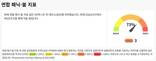 연합 패닉-붐, 보합세…