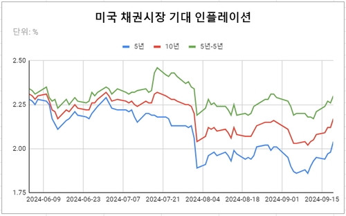 [글로벌차트] 추락하던 美 기대 인플레 반등…'빅컷' 효과