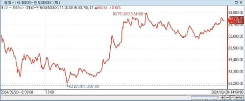 印 SENSEX지수, 0.66%↑ 83,735.47 (14:00)