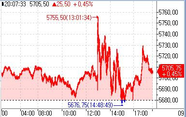 S&P500 선물, 상승세…美 금리 인하 여파 소화