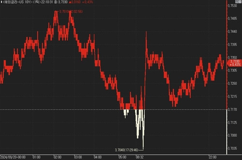 美 국채가 혼조…빅 컷 여파 마저 소화