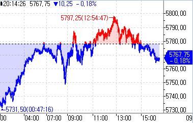 S&P500 선물, 하락세…뉴욕 강세 되돌림