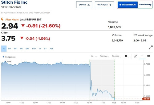 美 스티치 픽스, 시간 외 거래서 주가 20% 급락…실적 우려