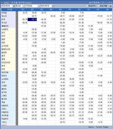 글로벌 채권 스티프닝 속도전…미국 앞선 튀르키예 눈길