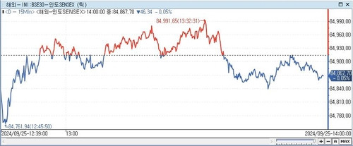 印 SENSEX지수, 0.05%↓ 84,867.70 (14:00)