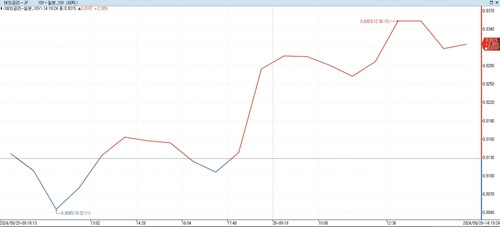 日 장기금리 상승…미국채 동향 추종