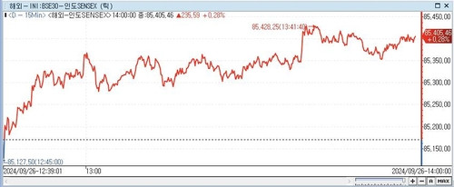 印 SENSEX지수, 0.28%↑ 85,405.46 (14:00)