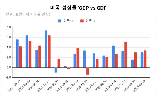 [글로벌차트] 美 GDI '수수께끼' 해소…대대적 상향 수정