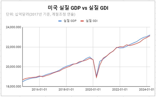 [글로벌차트] 美 GDI '수수께끼' 해소…대대적 상향 수정