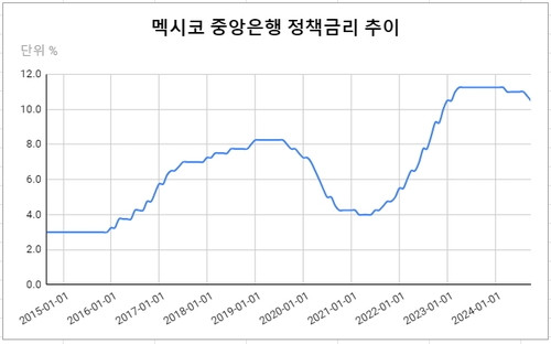 멕시코 중앙은행, 2연속 금리 인하…인플레 전망 소폭↓