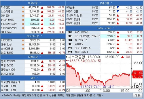 [뉴욕 마켓 브리핑](9월27일)