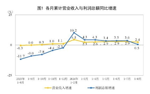 中 8월 공업이익 전년비 0.5% 증가…소폭 개선세(상보)