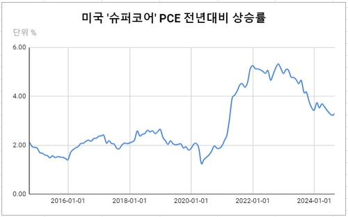 [글로벌차트] 2개월 연속 모멘텀 둔화…8월 슈퍼코어 PCE