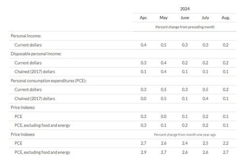 미 8월 PCE 가격지수 전년대비 2.2%↑…예상치 하회(상보)