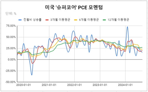 [글로벌차트] 2개월 연속 모멘텀 둔화…8월 슈퍼코어 PCE