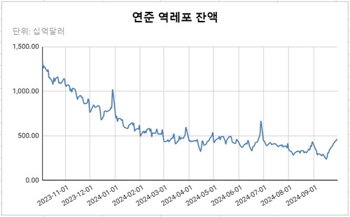 연준 역레포, '분기 말' 효과 되풀이…3개월來 최고