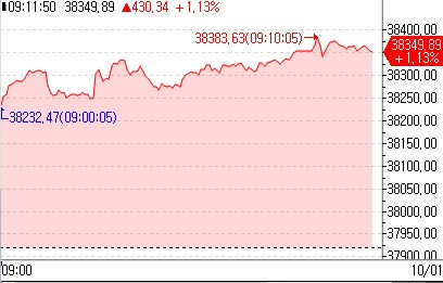 日 닛케이, 1%대 상승 출발…엔화 약세에 강세 시도