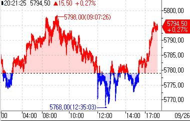 마이크론 급등세에 S&P500 선물 0.3%↑·나스닥100 선물 0.5%↑