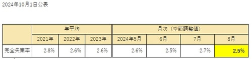 日 8월 실업률 2.5%…예상치 하회(상보)