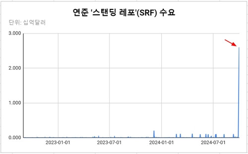 [글로벌차트] 이런 적 없었는데…연준 SRF, 분기 말 맞아 급증