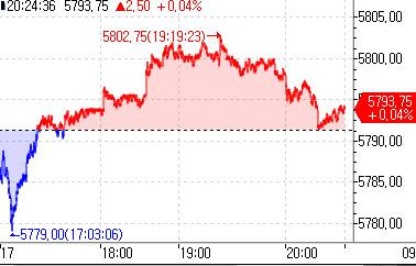 S&P500 선물, 보합세…9월 마지막 장 준비