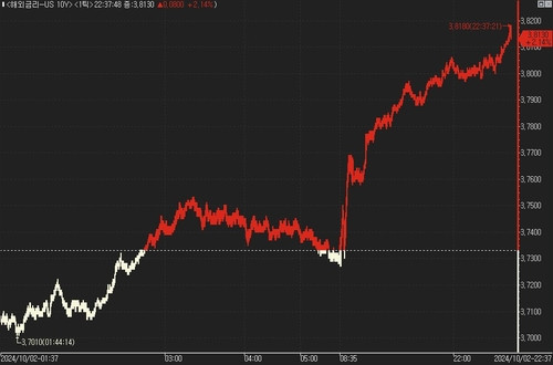 美 국채가, 민간 고용 '깜짝 증가'에 낙폭 확대