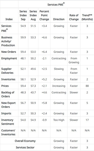 美 9월 서비스업 업황 호조…ISM PMI 54.9(상보)