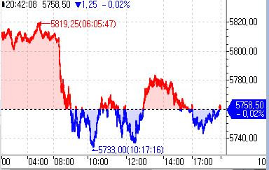 S&P500 선물, 보합권 등락…중동 전쟁 주시