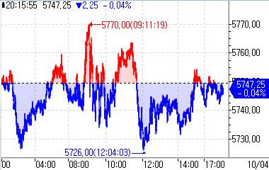 S&P500 선물, 약보합세…국제 유가 주시