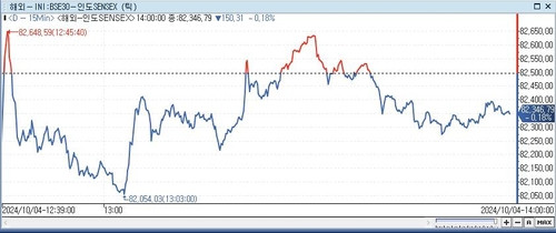 印 SENSEX지수, 0.18%↓ 82,346.79 (14:00)