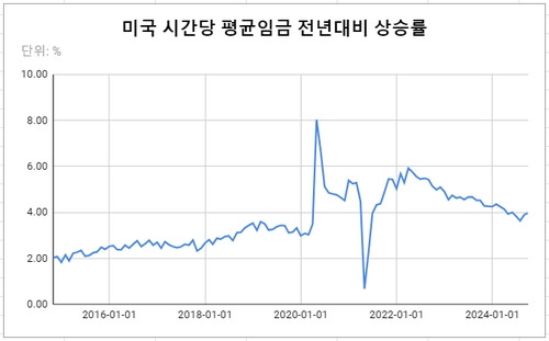 [글로벌차트] 빅컷 실수였나…美 임금 오름세 '고개'