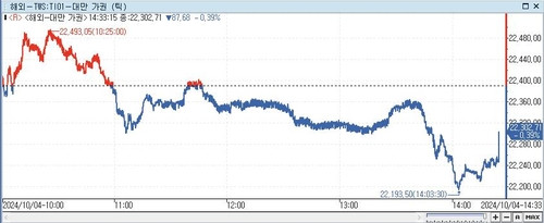 [대만증시-마감] TSMC·폭스콘 강세에도 중동 불안감에 0.39%↓