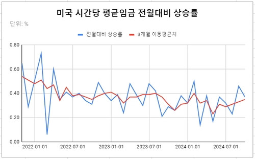 [글로벌차트] 빅컷 실수였나…美 임금 오름세 '고개'